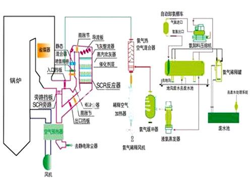 SCR煙氣脫硝技術